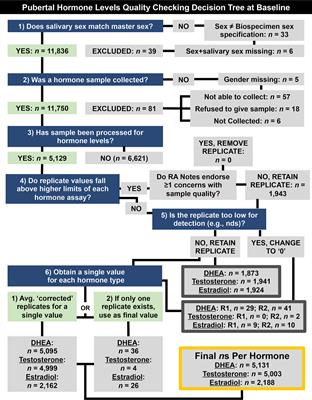 Correspondence Between Perceived Pubertal Development and Hormone Levels in 9-10 Year-Olds From the Adolescent Brain Cognitive Development Study